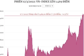 [Infographics] VN-Index lên 1.469 điểm trong phiên giao dịch 18/3