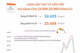 Giảm lần thứ tư liên tiếp, giá xăng còn 24.000-25.000 đồng mỗi lít