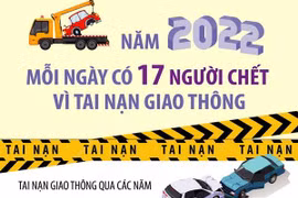 Năm 2022, trung bình mỗi ngày có 17 người chết vì tai nạn giao thông