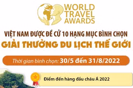 Việt Nam được đề cử 10 hạng mục bình chọn Giải thưởng du lịch thế giới