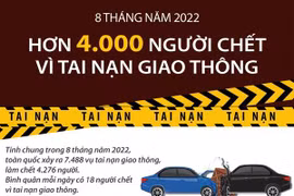 Hơn 4.000 người chết vì tai nạn giao thông trong 8 tháng năm 2022