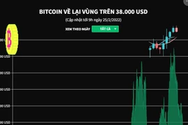 [Infographics] Bitcoin về lại vùng trên 38.000 USD sau khi giảm sâu