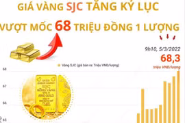 Giá vàng SJC tăng kỷ lục, vượt mốc 68 triệu đồng mỗi lượng