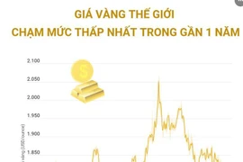 [Infographics] Giá vàng thế giới chạm mốc thấp nhất trong gần 1 năm