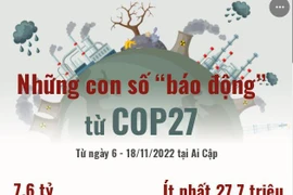 [Infographics] Những con số “báo động” từ Hội nghị COP27