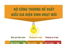 [Infographics] Bộ Công Thương đề xuất biểu giá điện sinh hoạt mới