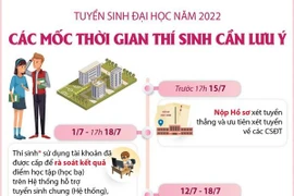 Tuyển sinh đại học năm 2022: Các mốc thời gian thí sinh cần lưu ý