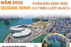 [Infographics] Quảng Ninh phấn đấu đón trên 9,5 triệu khách năm 2022
