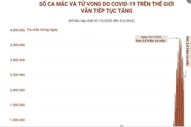 Số ca mắc và tử vong do COVID-19 trên thế giới vẫn tiếp tục tăng