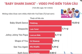 [Infographics] "Baby Shark Dance" - video phổ biến toàn cầu