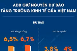 [Infographics] ADB giữ nguyên dự báo tăng trưởng kinh tế của Việt Nam