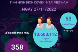 Ghi nhận 358 ca mắc COVID-19, 53 F0 khỏi bệnh trong ngày 27/11