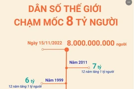 [Infographics] Dân số trên thế giới chạm mốc 8 tỷ người