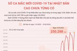[Infographics] Số ca mắc mới COVID-19 tại Nhật Bản cao chưa từng có