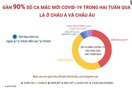 Gần 90% số ca mắc mới COVID-19 trong hai tuần qua là ở châu Á và Âu 