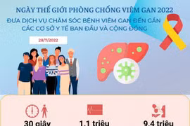 [Infographics] WHO đặt mục tiêu loại trừ bệnh viêm gan vào năm 2030