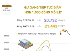 [Infographics] Giá xăng tiếp tục giảm hơn 1.000 đồng mỗi lít