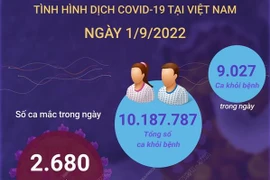 [Infographics] Cả nước ghi nhận 2.680 ca mắc COVID-19 trong ngày 1/9