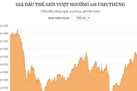 [Infographics] Giá dầu thế giới vượt ngưỡng 118 USD mỗi thùng