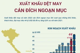 [Infographics] Xuất khẩu dệt may năm 2022 cán đích ngoạn mục