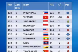 Tuyển Việt Nam "rơi tự do" trên bảng xếp hạng FIFA tháng 8