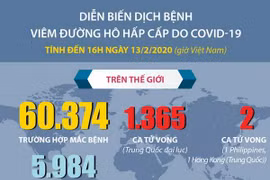 Diễn biến dịch bệnh COVID-19 (nCoV) tính đến 16h ngày 13/2
