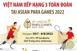 Việt Nam xếp hạng 3 toàn đoàn tại ASEAN Para Games 2022.