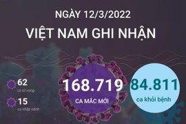 Ngày 12/3, ghi nhận 168.719 ca mắc mới COVID-19.
