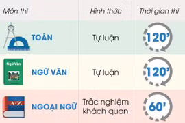 Thông tin chi tiết về 3 môn thi tuyển sinh vào lớp 10 ở Hà Nội.