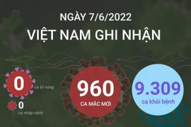 Cập nhật tình hình dịch COVID-19 tại Việt Nam ngày 7/6.