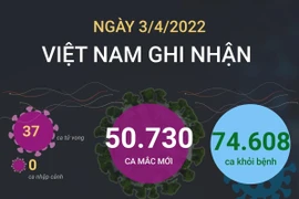 Ngày 3/4, cả nước ghi nhận 50.730 ca mắc mới COVID-19.