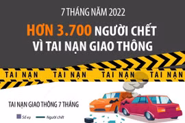 3.700 người chết vì tai nạn giao thông trong 7 tháng.