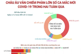 Châu Âu vẫn chiếm phần lớn số ca mắc mới COVID-19 trên thế giới.