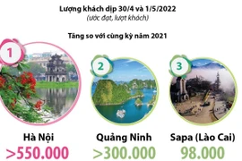 Nhiều tỉnh, thành, điểm du lịch đón lượng khách lớn trong dịp nghỉ lễ.