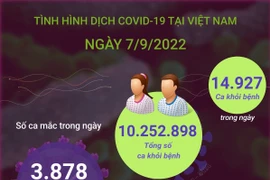 Gần 15.000 ca mắc COVID-19 khỏi bệnh, 2 ca tử vong.