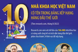 10 nhà khoa học Việt có tên trong bảng xếp hạng hàng đầu thế giới.