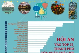 Hội An vào top 25 thành phố tốt nhất thế giới năm 2022.