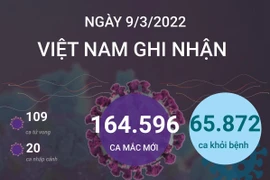 Tình hình dịch COVID-19: Số ca mắc mới vẫn ở mức cao.