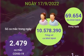 Gần 70.000 ca mắc COVID-19 khỏi bệnh trong ngày 17/9.