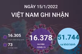 Ngày 15/1, thêm 51.744 bệnh nhân COVID-19 khỏi bệnh.