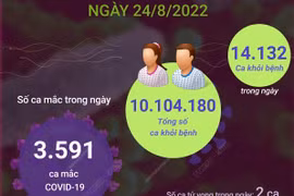 Ghi nhận 3.591 ca mắc mới COVID-19 trong ngày 24/8.