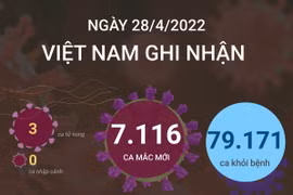 Số ca mắc mới COVID-19 và ca tử vong tiếp tục giảm.