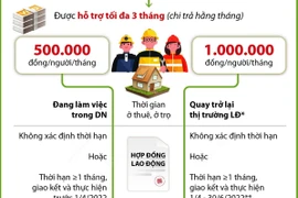 Người lao động cần làm gì để được nhận tiền hỗ trợ thuê trọ?