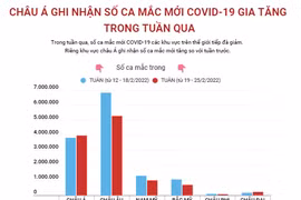 Số ca mắc mới COVID-19 tại châu Á liên tục gia tăng.