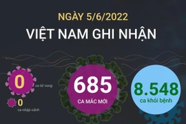  Cả nước ghi nhận thêm 685 ca mắc mới COVID-19.