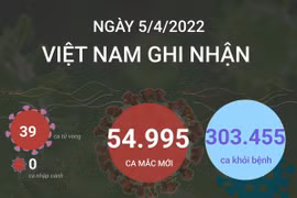 Cả nước ghi nhận 54.995 ca mắc mới COVID-19.