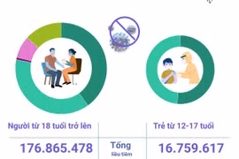 Hơn 193,62 triệu liều vaccine phòng COVID-19 đã được tiêm tại Việt Nam.