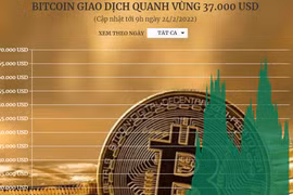 Tiền điện tử bitcoin lùi về vùng 37.000 USD.