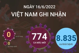 Ngày 16/6, cả nước ghi nhận 774 ca mắc mới COVID-19.