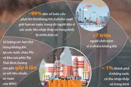 Các nước nghèo hứng chịu ô nhiễm không khí nặng nề.
